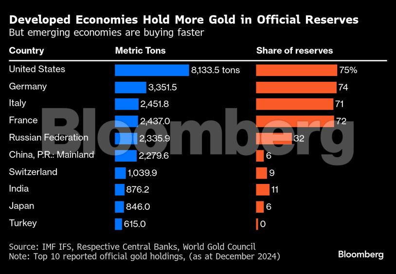 Developed Economies Hold More Gold in Official Reserves | But emerging economies are buying faster