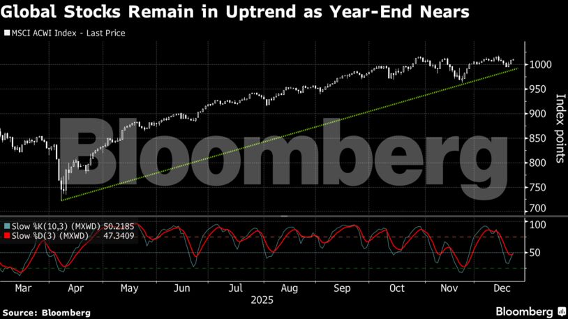 Global Stocks Remain in Uptrend as Year-End Nears