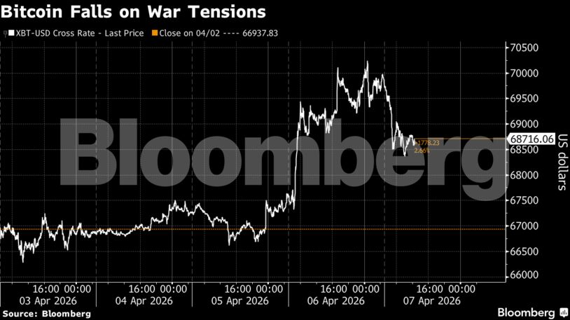 Bitcoin Falls on War Tensions