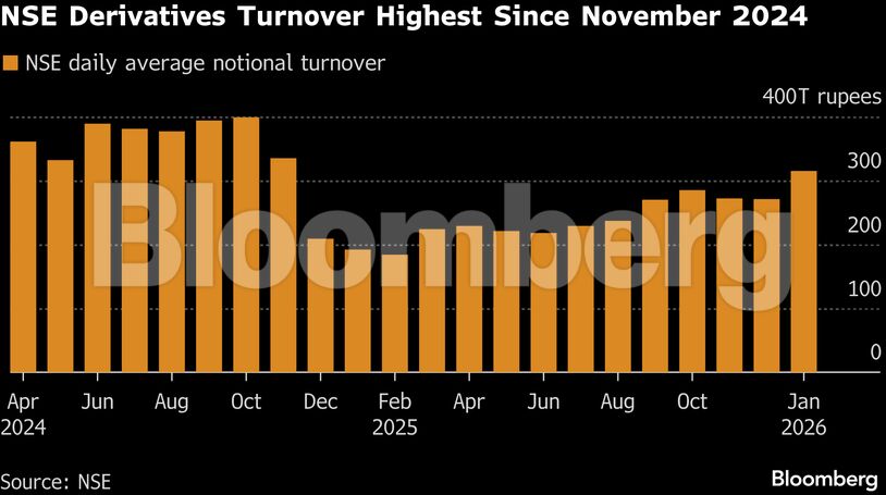 NSE Derivatives Turnover Highest Since November 2024