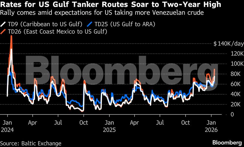 Rates for US Gulf Tanker Routes Soar to Two-Year High | Rally comes amid expectations for US taking more Venezuelan crude