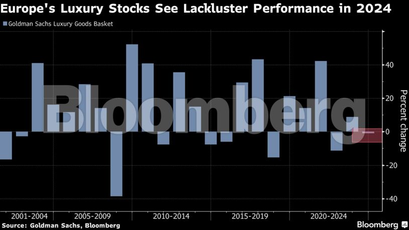 Europe's Luxury Stocks See Lackluster Performance in 2024