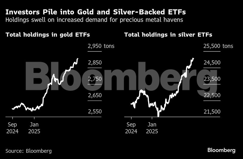 Investors Pile into Gold and Silver-Backed ETFs | Holdings swell on increased demand for precious metal havens