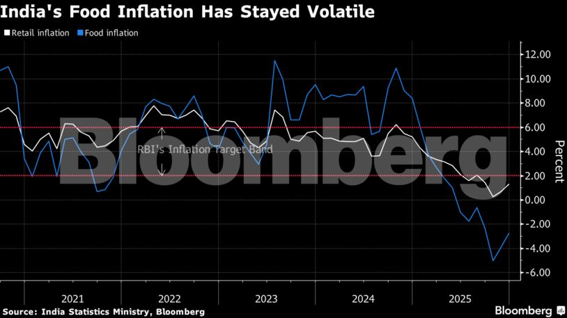India's Food Inflation Has Stayed Volatile