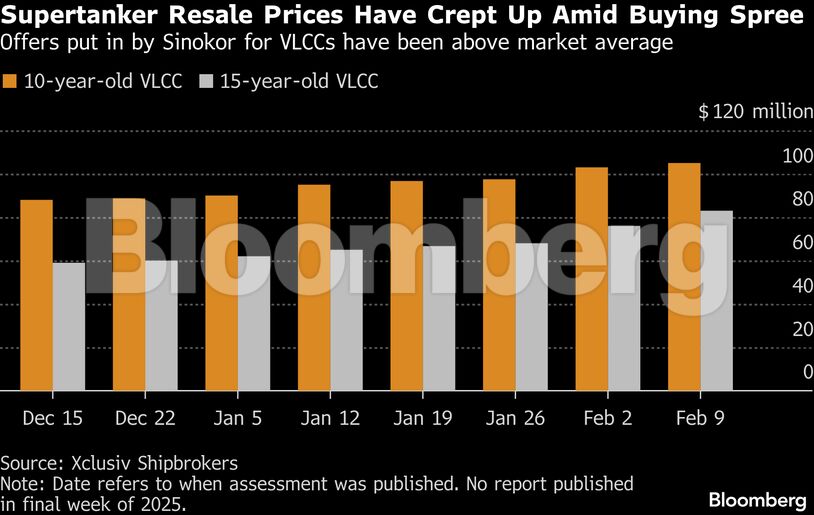 Supertanker Resale Prices Have Crept Up Amid Buying Spree | Offers put in by Sinokor for VLCCs have been above market average