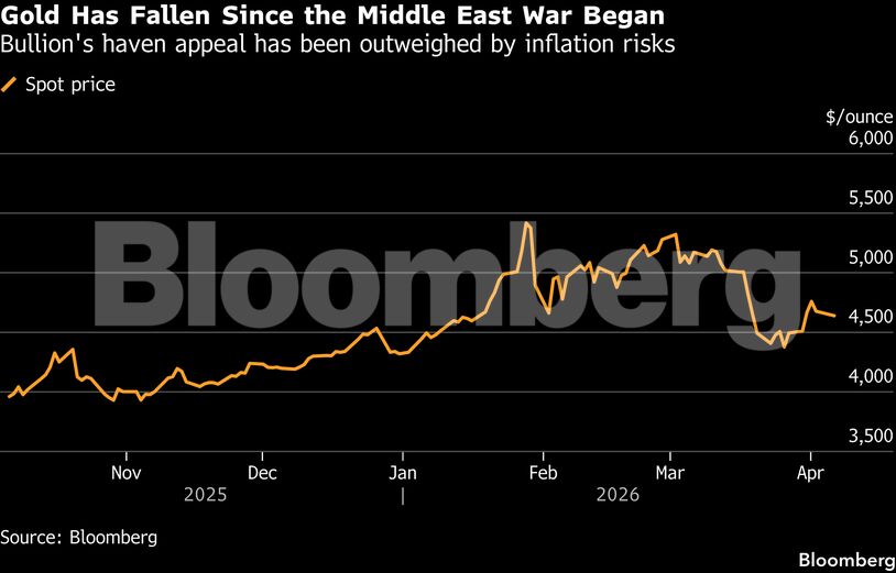 Gold Has Fallen Since the Middle East War Began | Bullion's haven appeal has been outweighed by inflation risks