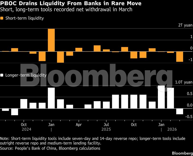 PBOC Drains Liquidity From Banks in Rare Move | Short, long-term tools recorded net withdrawal in March