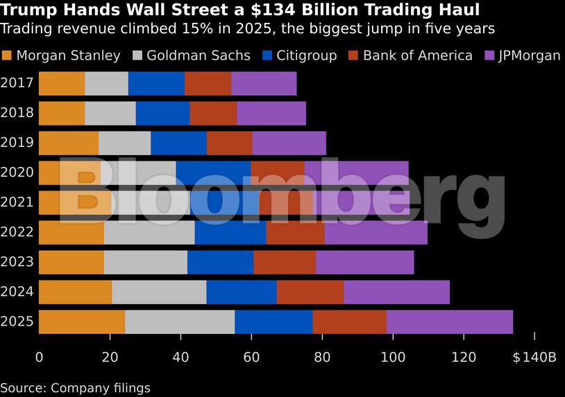 Trump Hands Wall Street a $134 Billion Trading Haul | Trading revenue climbed 15% in 2025, the biggest jump in five years