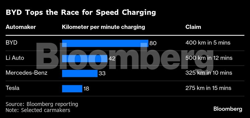 BYD Tops the Race for Speed Charging