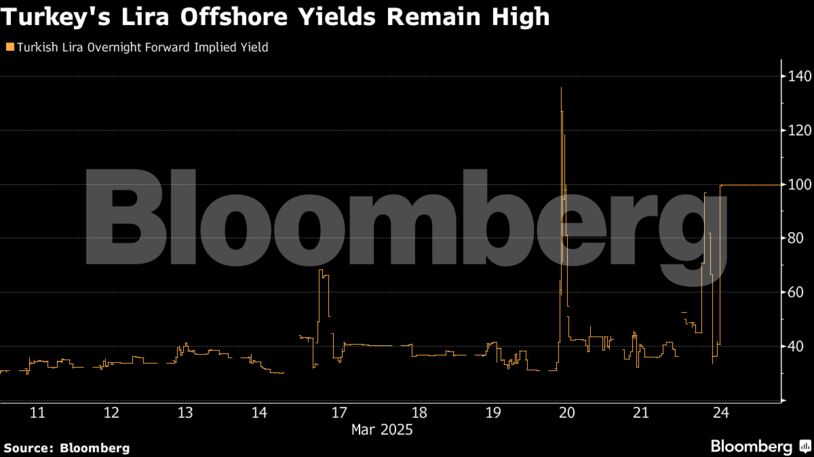 Turkey's Lira Offshore Yields Remain High