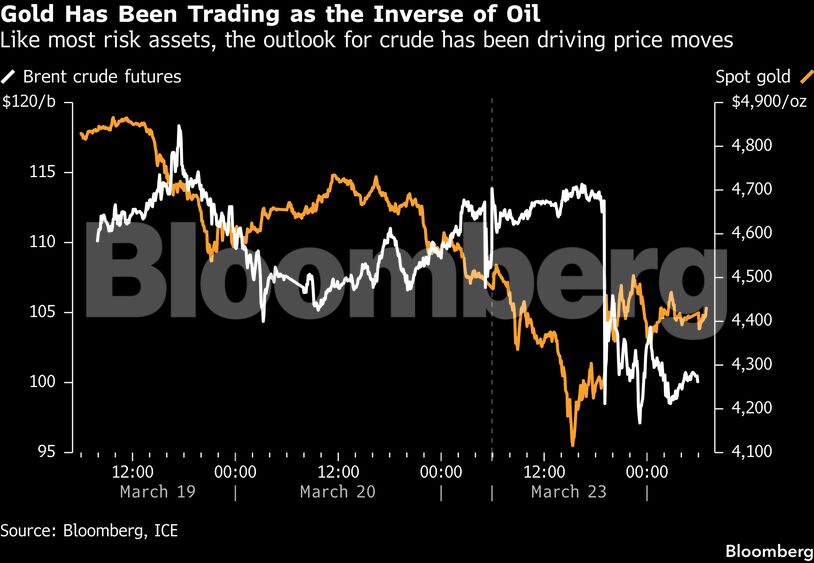 Gold Has Been Trading as the Inverse of Oil | Like most risk assets, the outlook for crude has been driving price moves