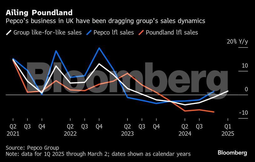 Ailing Poundland | Pepco's business in UK have been dragging group's sales dynamics