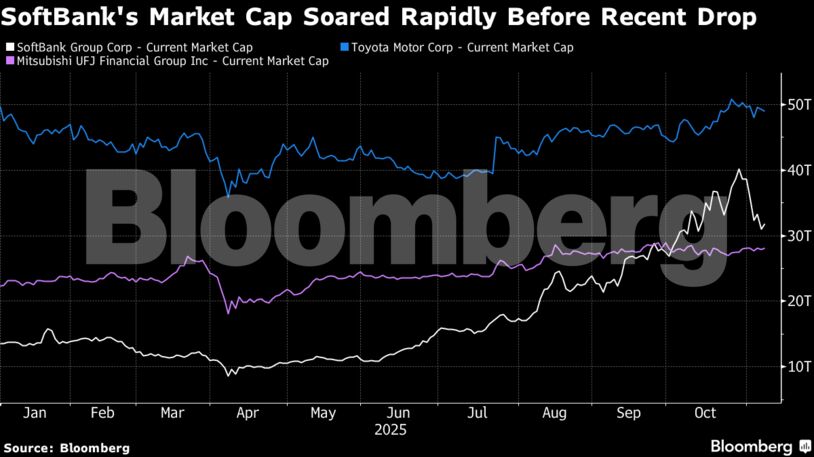 SoftBank's Market Cap Soared Rapidly Before Recent Drop