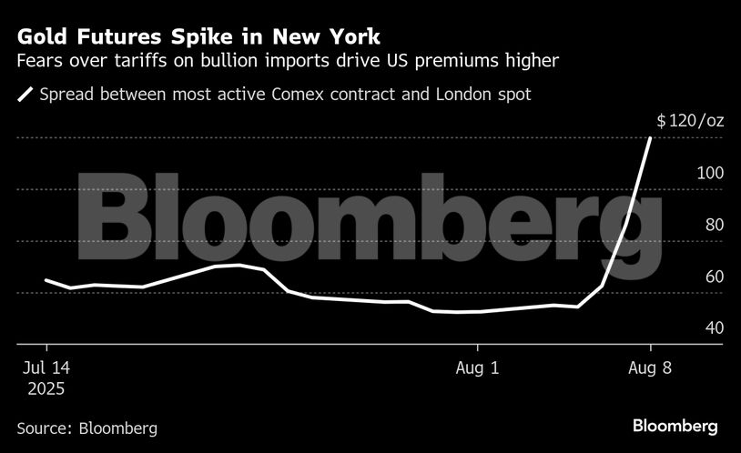 Gold Futures Spike in New York | Fears over tariffs on bullion imports drive US premiums higher