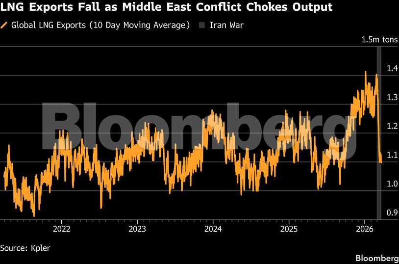LNG Exports Fall as Middle East Conflict Chokes Output