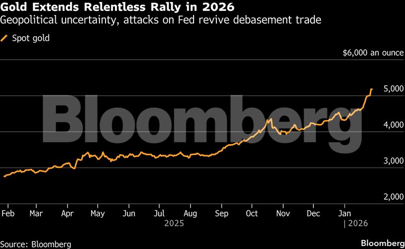 Gold Extends Relentless Rally in 2026 | Geopolitical uncertainty, attacks on Fed revive debasement trade