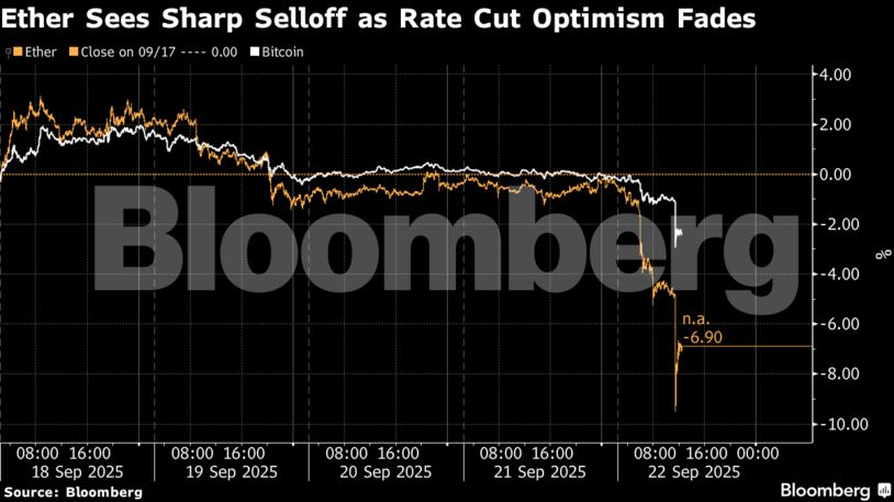 Ether Sees Sharp Selloff as Rate Cut Optimism Fades