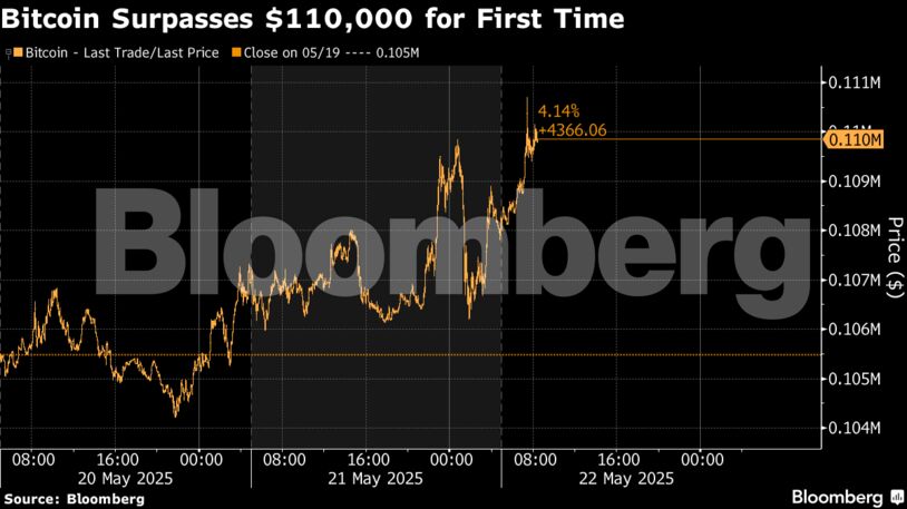 Bitcoin Surpasses $110,000 for First Time