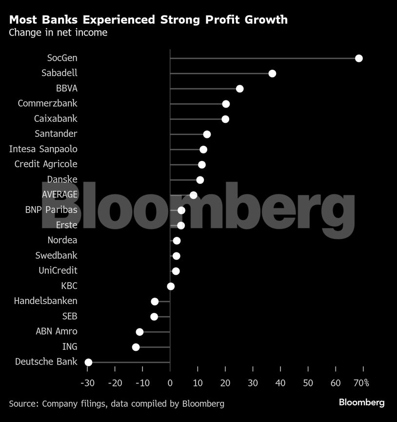 Most Banks Experienced Strong Profit Growth | Change in net income