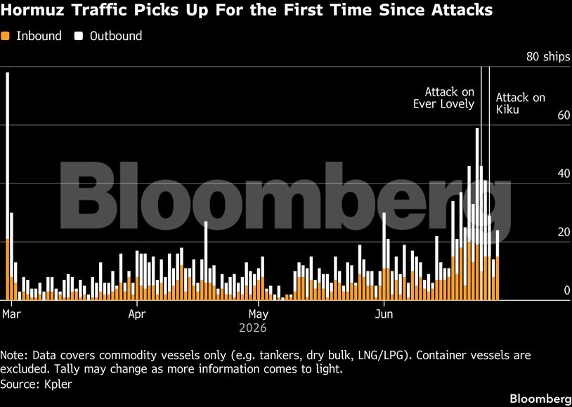 Hormuz Traffic Picks Up For the First Time Since Attacks