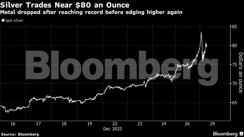 Silver Trades Near $80 an Ounce | Metal dropped after reaching record before edging higher again