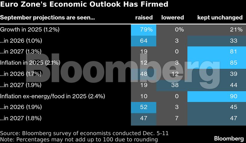 Euro Zone's Economic Outlook Has Firmed