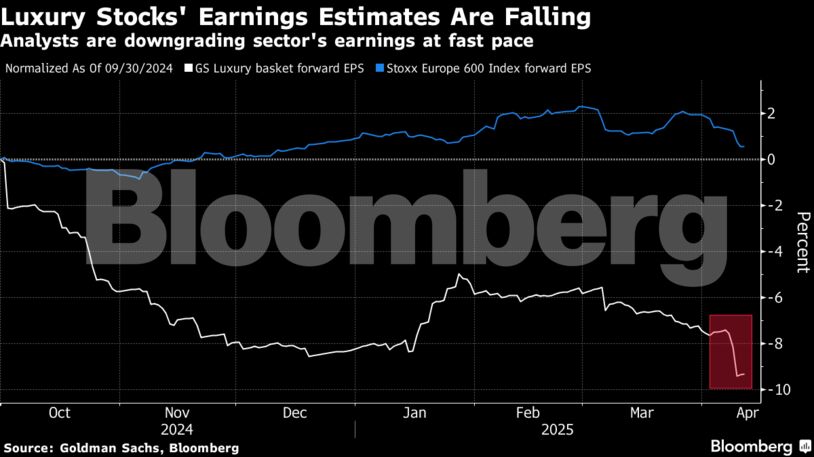 Luxury Stocks' Earnings Estimates Are Falling | Analysts are downgrading sector's earnings at fast pace