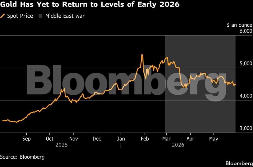 Gold Has Yet to Return to Levels of Early 2026