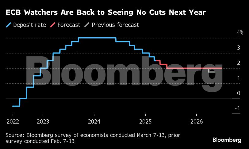 ECB Watchers Are Back to Seeing No Cuts Next Year