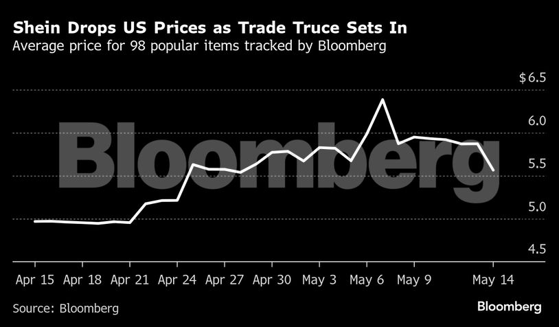 Shein Drops US Prices as Trade Truce Sets In | Average price for 98 popular items tracked by Bloomberg