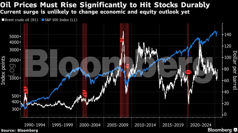 Oil Prices Must Rise Significantly to Hit Stocks Durably | Current surge is unlikely to change economic and equity outlook yet