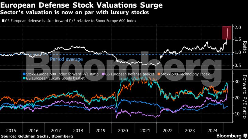 European Defense Stock Valuations Surge | Sector's valuation is now on par with luxury stocks