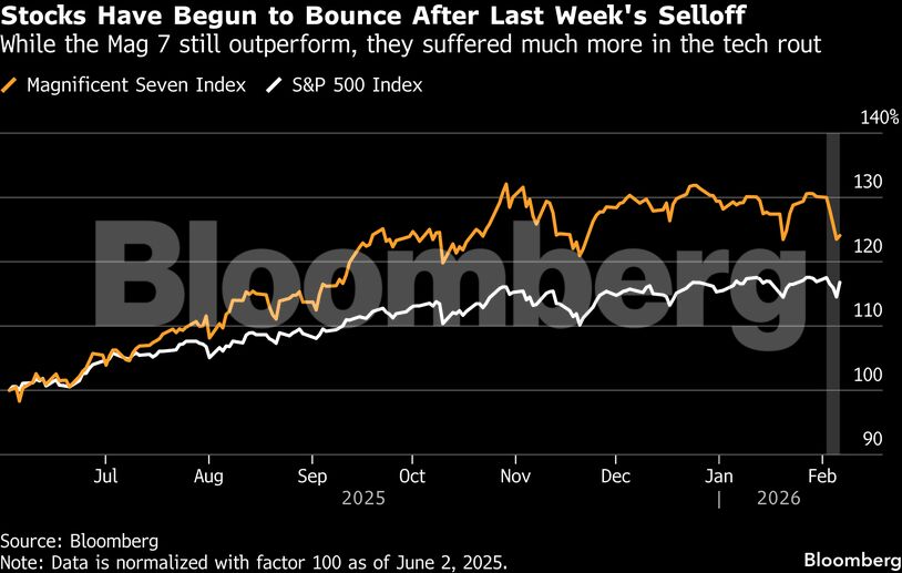 Stocks Have Begun to Bounce After Last Week's Selloff | While the Mag 7 still outperform, they suffered much more in the tech rout