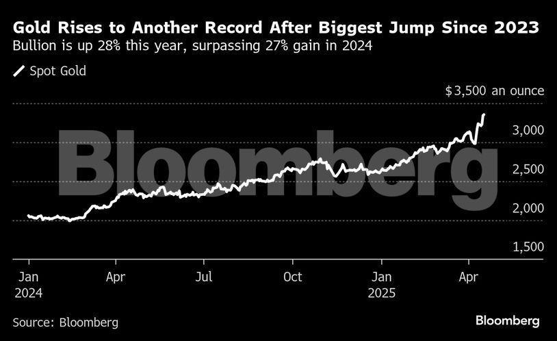 Gold Rises to Another Record After Biggest Jump Since 2023 | Bullion is up 28% this year, surpassing 27% gain in 2024