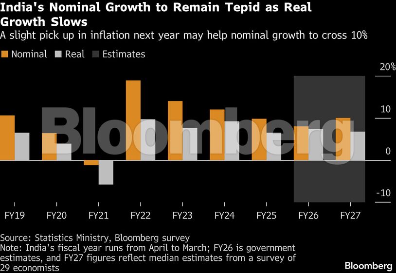 India's Nominal Growth to Remain Tepid as Real Growth Slows | A slight pick up in inflation next year may help nominal growth to cross 10%