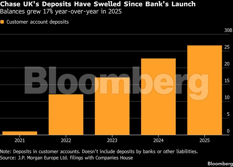Chase UK's Deposits Have Swelled Since Bank's Launch | Balances grew 17% year-over-year in 2025