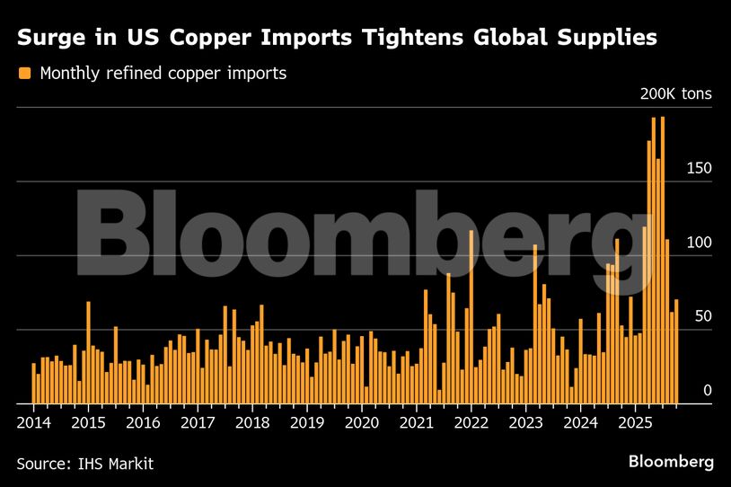 Surge in US Copper Imports Tightens Global Supplies