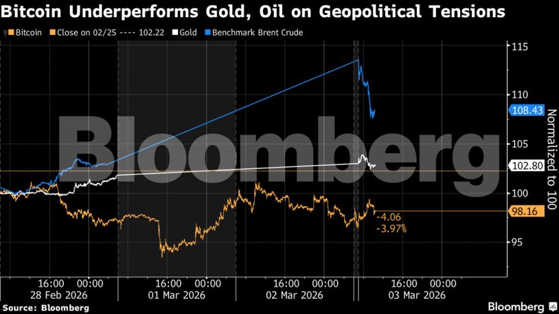 Bitcoin Underperforms Gold, Oil on Geopolitical Tensions
