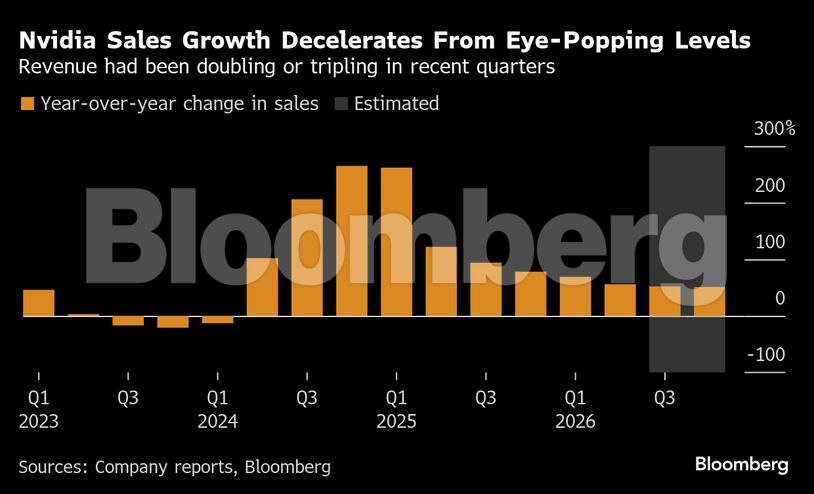Nvidia Sales Growth Decelerates From Eye-Popping Levels | Revenue had been doubling or tripling in recent quarters