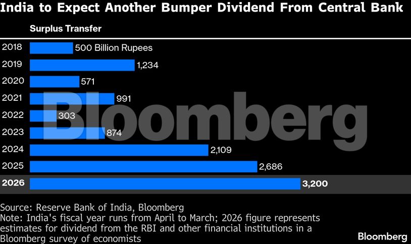 India to Expect Another Bumper Dividend From Central Bank