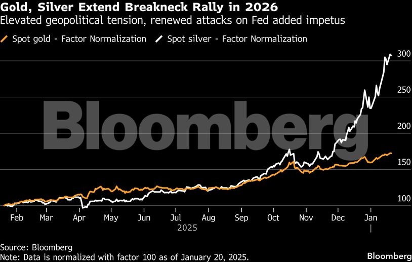 Gold, Silver Extend Breakneck Rally in 2026 | Elevated geopolitical tension, renewed attacks on Fed added impetus