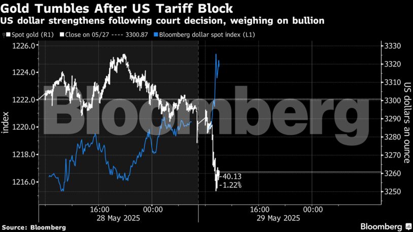 Gold Tumbles After US Tariff Block | US dollar strengthens following court decision, weighing on bullion