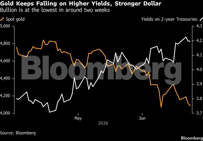 Gold Keeps Falling on Higher Yields, Stronger Dollar | Bullion is at the lowest in around two weeks