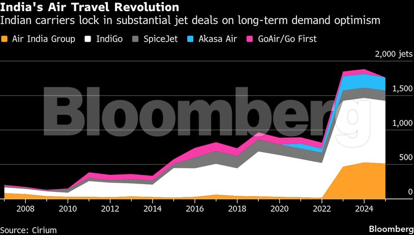 India's Air Travel Revolution | Indian carriers lock in substantial jet deals on long-term demand optimism