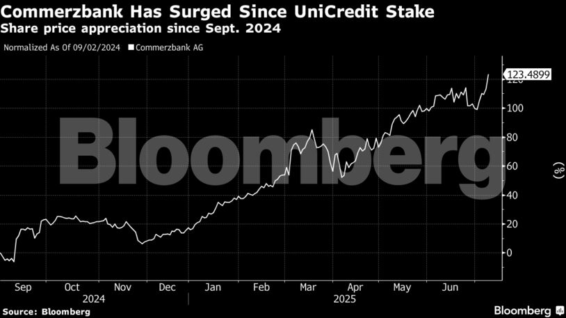 Commerzbank Has Surged Since UniCredit Stake | Share price appreciation since Sept. 2024