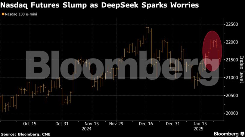 Nasdaq Futures Slump as DeepSeek Sparks Worries
