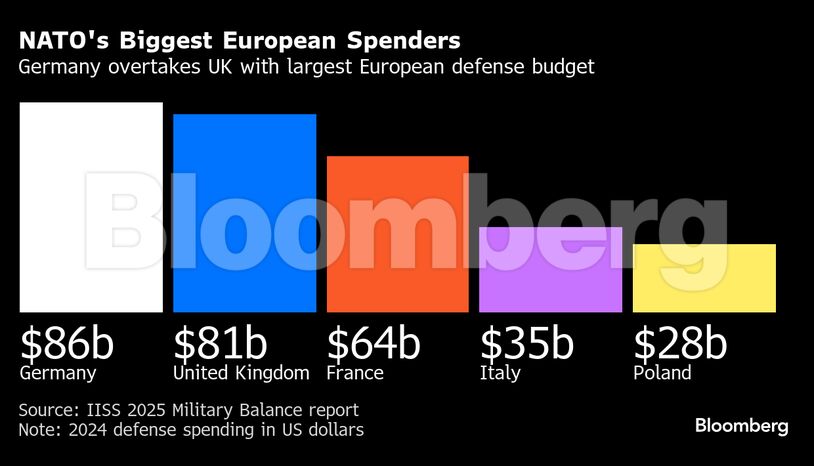 NATO's Biggest European Spenders | Germany overtakes UK with largest European defense budget