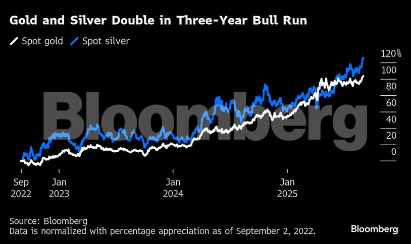 Gold and Silver Double in Three-Year Bull Run
