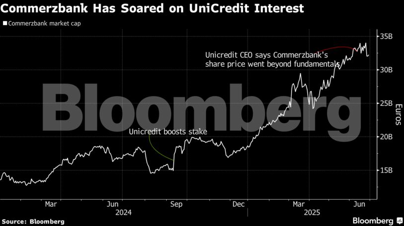 Commerzbank Has Soared on UniCredit Interest