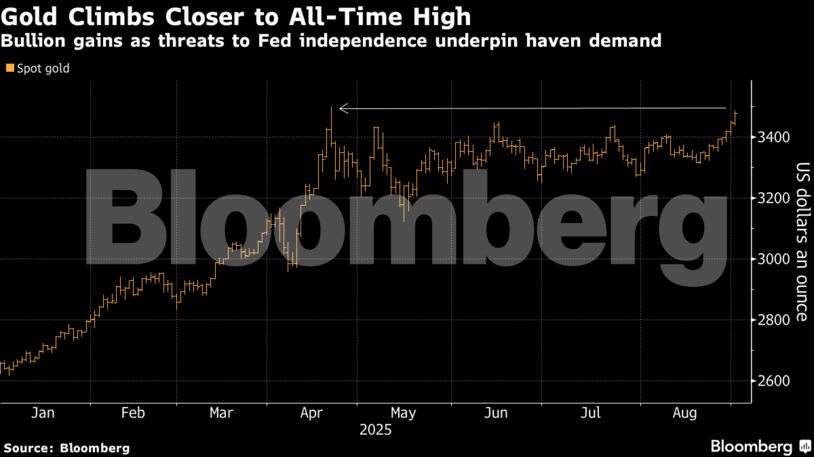 Gold Climbs Closer to All-Time High | Bullion gains as threats to Fed independence underpin haven demand